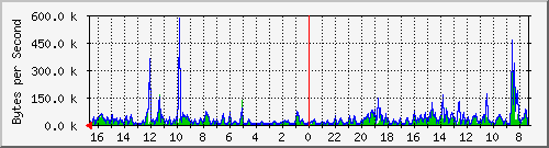 ma-9300_gi2_0_40 Traffic Graph