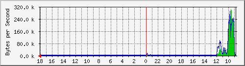 ma-9300_gi2_0_41 Traffic Graph
