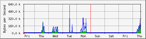 week
