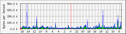 ma-9300_gi2_0_43 Traffic Graph