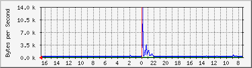 ma-9300_gi2_0_45 Traffic Graph
