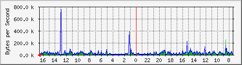 ma-9300_gi2_0_47 Traffic Graph