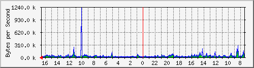 ma-9300_gi2_0_48 Traffic Graph