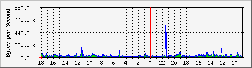 ma-9300_gi2_0_6 Traffic Graph