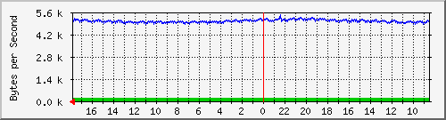ma-9300_gi2_0_7 Traffic Graph
