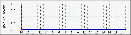 ma-9300_gi2_0_8 Traffic Graph