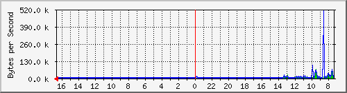 ma-9300_gi2_0_9 Traffic Graph