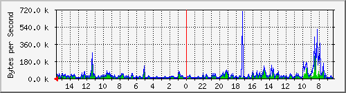 ma-9300_gi3_0_1 Traffic Graph