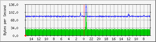 ma-9300_gi3_0_10 Traffic Graph