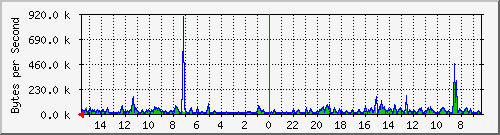 ma-9300_gi3_0_12 Traffic Graph
