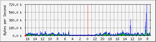 ma-9300_gi3_0_15 Traffic Graph