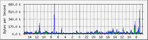 ma-9300_gi3_0_16 Traffic Graph