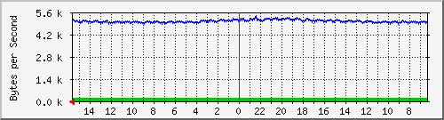 ma-9300_gi3_0_17 Traffic Graph