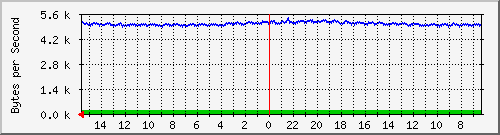 ma-9300_gi3_0_19 Traffic Graph
