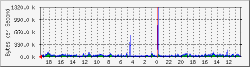 ma-9300_gi3_0_2 Traffic Graph