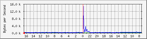 ma-9300_gi3_0_21 Traffic Graph