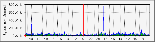ma-9300_gi3_0_22 Traffic Graph