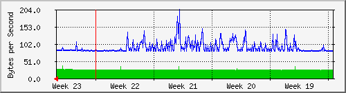month
