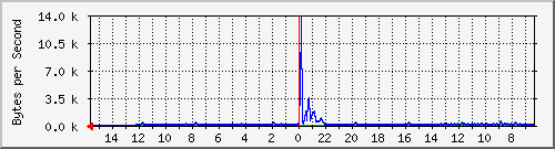 ma-9300_gi3_0_25 Traffic Graph