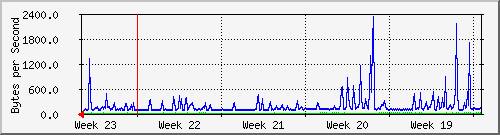 month