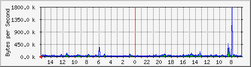 ma-9300_gi3_0_26 Traffic Graph