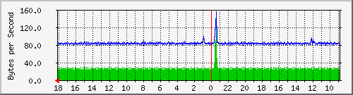 ma-9300_gi3_0_28 Traffic Graph