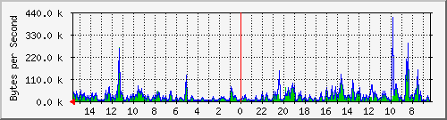 ma-9300_gi3_0_29 Traffic Graph