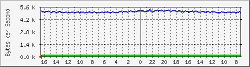 ma-9300_gi3_0_3 Traffic Graph