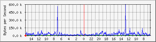 ma-9300_gi3_0_30 Traffic Graph