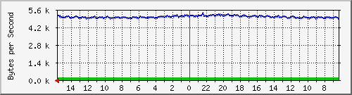 ma-9300_gi3_0_31 Traffic Graph