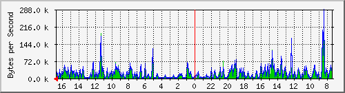 ma-9300_gi3_0_36 Traffic Graph