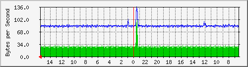 ma-9300_gi3_0_38 Traffic Graph