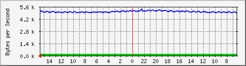 ma-9300_gi3_0_39 Traffic Graph