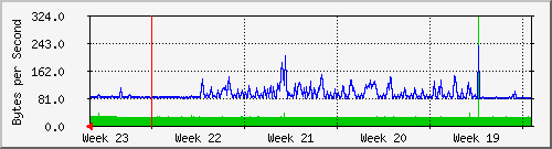 month