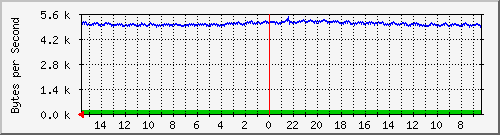 ma-9300_gi3_0_40 Traffic Graph
