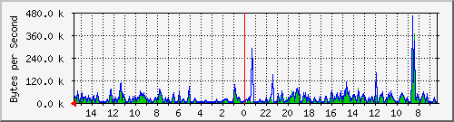 ma-9300_gi3_0_41 Traffic Graph