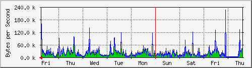 week