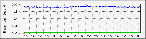 ma-9300_gi3_0_42 Traffic Graph