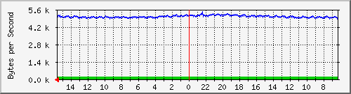 ma-9300_gi3_0_43 Traffic Graph