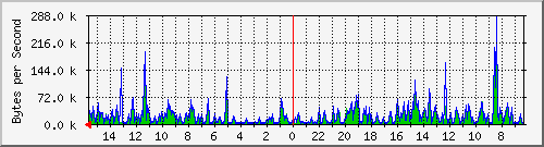 ma-9300_gi3_0_46 Traffic Graph