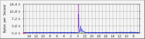 ma-9300_gi3_0_48 Traffic Graph