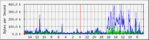 ma-9300_gi3_0_5 Traffic Graph