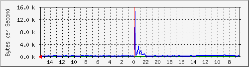 ma-9300_gi3_0_6 Traffic Graph