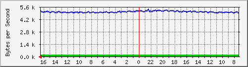 ma-9300_gi3_0_7 Traffic Graph