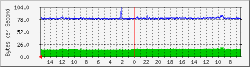 ma-9300_gi3_0_9 Traffic Graph