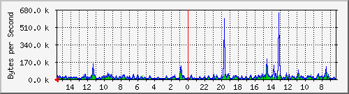 ma-9300_gi4_0_12 Traffic Graph