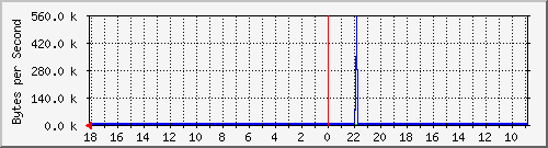 ma-9300_gi4_0_13 Traffic Graph