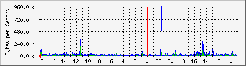 ma-9300_gi4_0_14 Traffic Graph