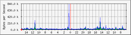 ma-9300_gi4_0_16 Traffic Graph