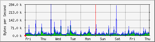 week